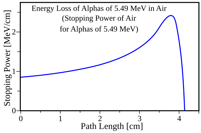 Bragg curve of 5.49 MeV alpha particles in air.